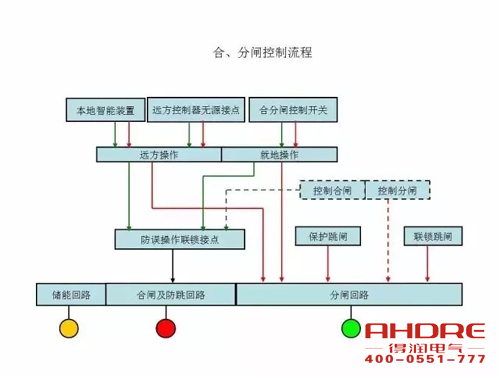 安徽得潤(rùn)電氣 成套高壓開(kāi)關(guān)柜 設(shè)計(jì) 生產(chǎn) 調(diào)試 廠家 電話：400-0551-777 qq：3176885416
